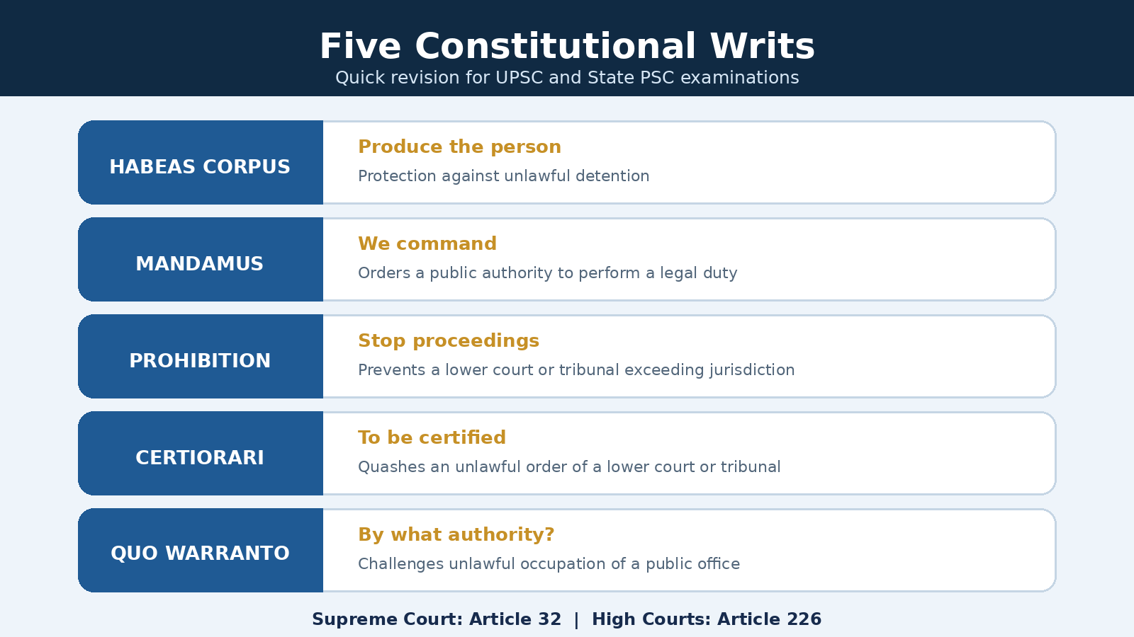 Infographic explaining Habeas Corpus, Mandamus, Prohibition, Certiorari and Quo Warranto