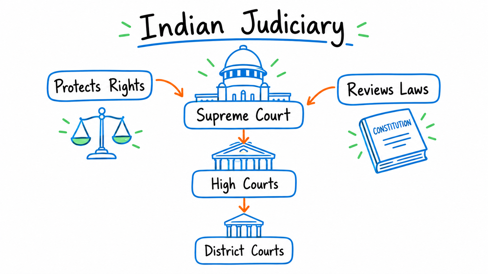 Indian Judiciary