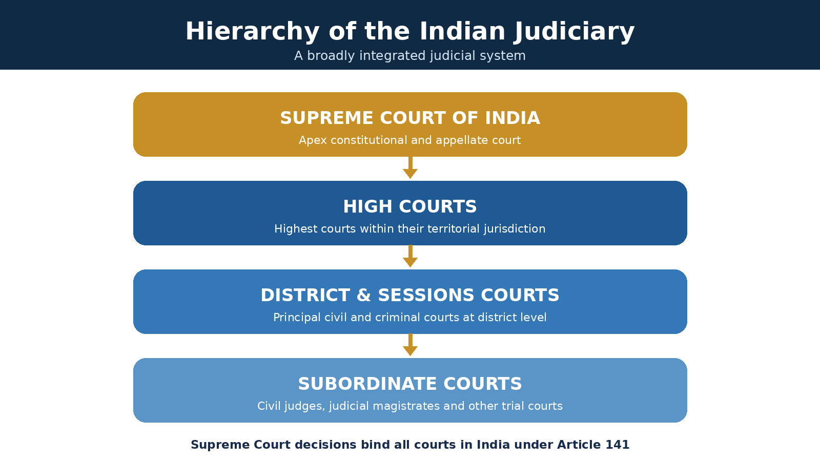 Diagram showing the hierarchy of Indian courts from the Supreme Court to subordinate courts